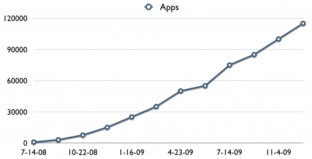 Apps